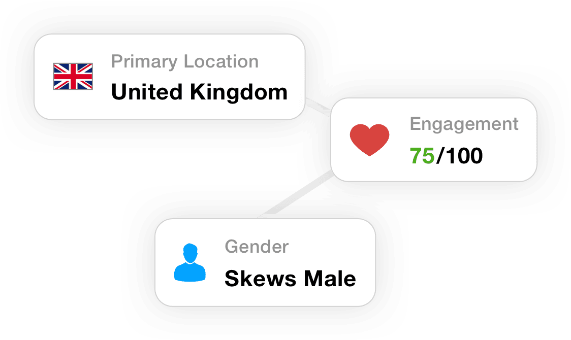 Podcast listener demographics including location, engagement and gender skew.
