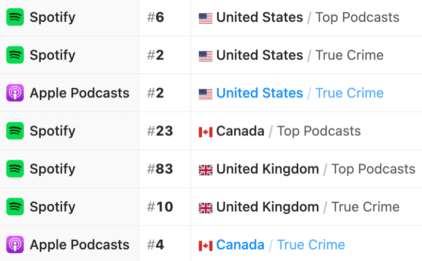 Podcast chart rankings by category and country.