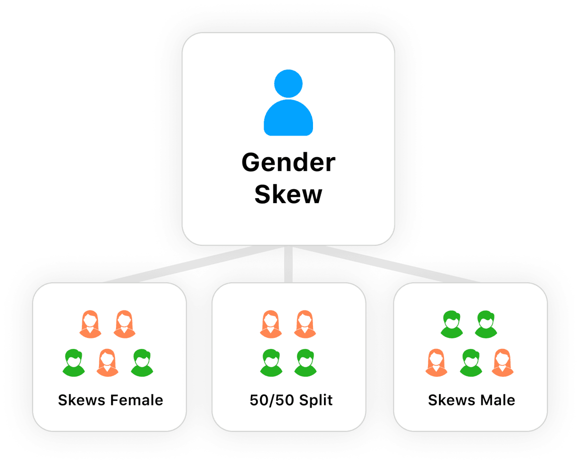 Podcast gender skew.