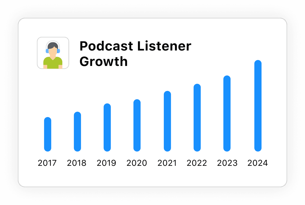 Podcast listener growth year on year.