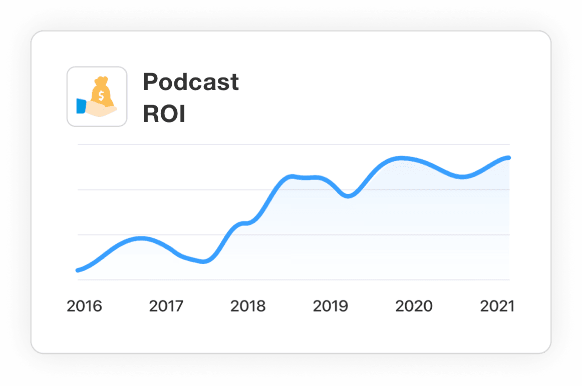 Yearly increase in ROI by advertising on podcasts.